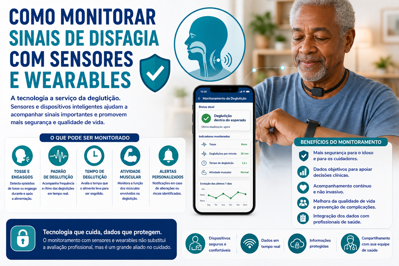 Wearable monitorando sinais de disfagia